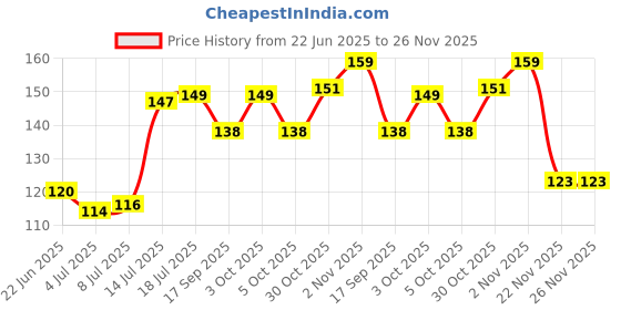 flipkart.com skore Shades (Pack of 20 Pices) Extra Dotted Condom skore Price History Graph from 22 Jun 2025 to 26 Nov 2025