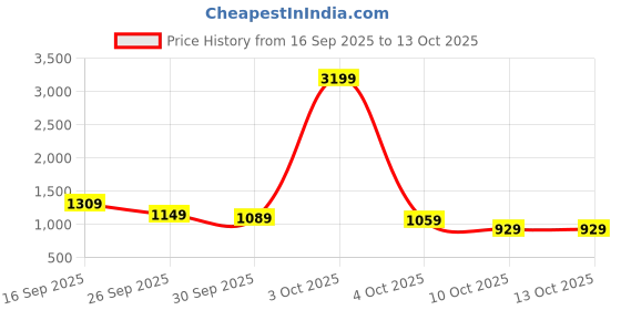 flipkart.com abros SHADES Running Shoes For Men abros Price History Graph from 16 Sep 2025 to 13 Oct 2025