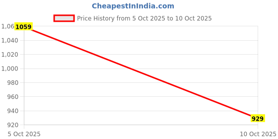 flipkart.com abros SHADES Running Shoes For Men abros Price History Graph from 5 Oct 2025 to 10 Oct 2025