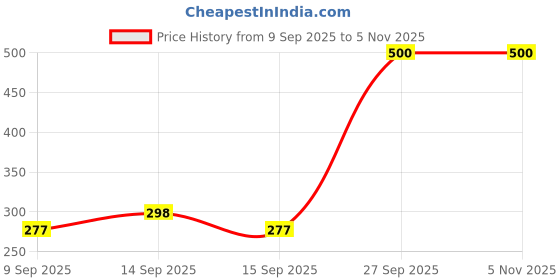 flipkart.com shadow Dancing And Talking Cactus Toy shadow Price History Graph from 9 Sep 2025 to 5 Nov 2025