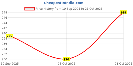 flipkart.com being nawab Shadow Handi Tealight Holder Iron 2 - Cup Tealight Holder Set being nawab Price History Graph from 10 Sep 2025 to 21 Oct 2025