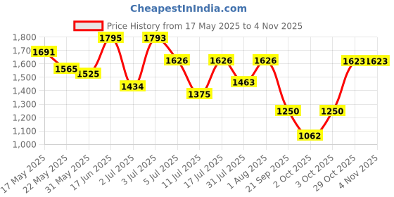 flipkart.com ajmal SHADOW II POUR FEMME EDP LONG LASTING SCENT SPRAY- Made in Dubai Eau de Parfum-75 ml ajmal Price History Graph from 17 May 2025 to 2 Nov 2025