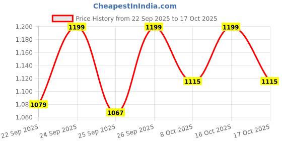 flipkart.com orealfit Shadow Labs Mass Gainer For Muscle Mass Weight Gainers/Mass Gainers orealfit Price History Graph from 22 Sep 2025 to 17 Oct 2025