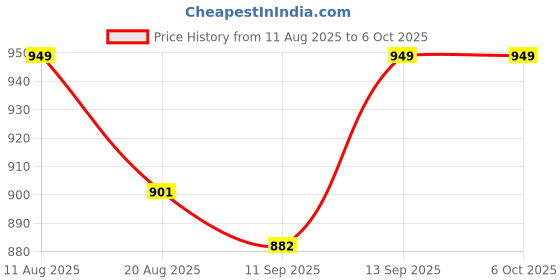 flipkart.com Shadow of the Tomb Raider Definitive Edition (Code in the Box - for Xbox One) Price History Graph from 11 Aug 2025 to 5 Oct 2025