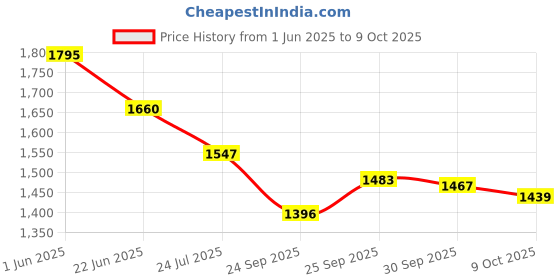 flipkart.com Shadow of the Tomb Raider (PlayStation 4) Price History Graph from 1 Jun 2025 to 9 Oct 2025