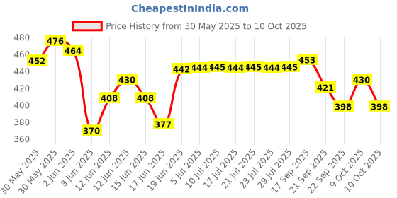 flipkart.com shadow securitronics BOB CAT Car Rat Repellent/Rodent Spray | Non- Toxic Rat Repeal Spray shadow securitronics Price History Graph from 30 May 2025 to 10 Oct 2025