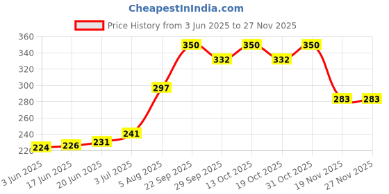 flipkart.com shadow securitronics Lubrizap 225 ml Bicycle Chain Premium lube Spray Enhanced Bicycle Performance Chain Oil shadow securitronics Price History Graph from 3 Jun 2025 to 25 Nov 2025