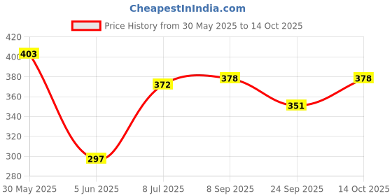 flipkart.com shadow securitronics Rat Repellent | Highly Effective | Leak Free | Mouse Repellent shadow securitronics Price History Graph from 30 May 2025 to 14 Oct 2025