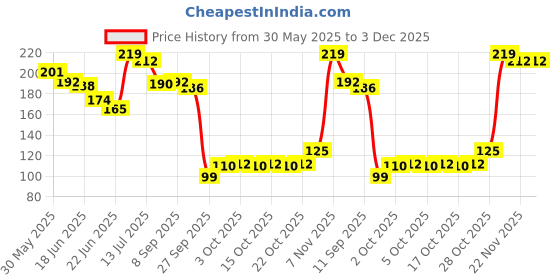 flipkart.com fixderma Shadow SPF 50 Lip Shield, Sunscreen Lip Balm Prevents Pigmentation & Sun Damage, Unflavored fixderma Price History Graph from 30 May 2025 to 2 Dec 2025