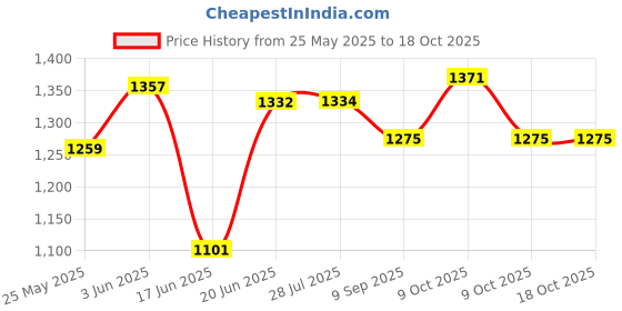 flipkart.com shadow world Baby Stroller Cum Pram Twin Strollers & Prams shadow world Price History Graph from 25 May 2025 to 18 Oct 2025