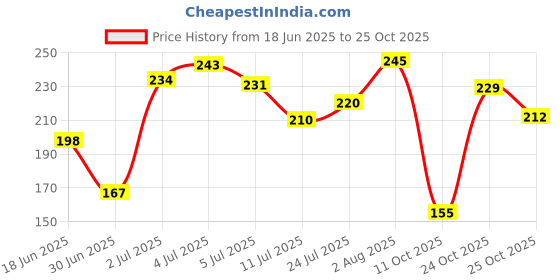 flipkart.com shadow x Women Flats Sandal shadow x Price History Graph from 18 Jun 2025 to 25 Oct 2025