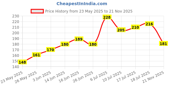 flipkart.com shadow x Women Flats Sandal shadow x Price History Graph from 23 May 2025 to 21 Nov 2025