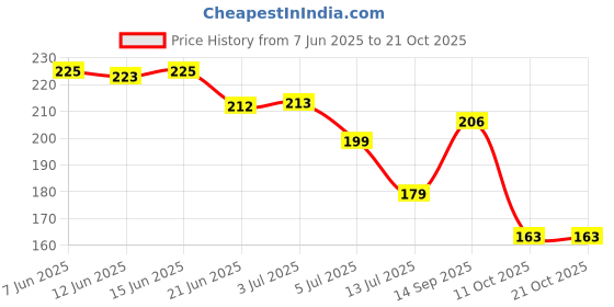 flipkart.com shadow x Women Flats Sandal shadow x Price History Graph from 7 Jun 2025 to 21 Oct 2025