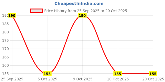 flipkart.com shadow x Women Flats Sandal shadow x Price History Graph from 25 Sep 2025 to 20 Oct 2025