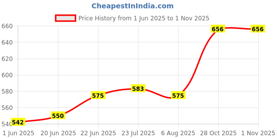 flipkart.com shadowgreen Ceramic Jar set 2 Jar with Lid 2 Spoon 1 Tray multipurpose Grey Design Container Serving Set shadowgreen Price History Graph from 1 Jun 2025 to 31 Oct 2025