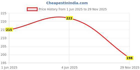 flipkart.com shadydarks Pack of 2 Women Full Coverage Non Padded Bra shadydarks Price History Graph from 1 Jun 2025 to 29 Nov 2025