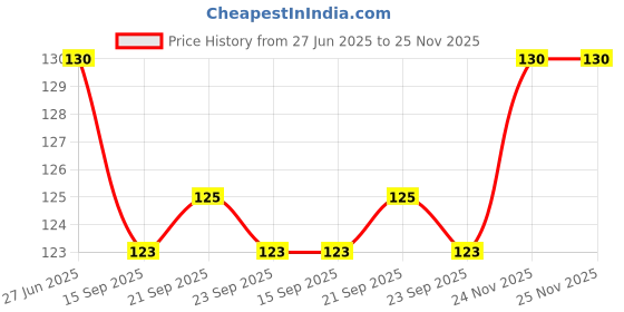 flipkart.com shadydarks Women Full Coverage Non Padded Bra shadydarks Price History Graph from 27 Jun 2025 to 24 Nov 2025