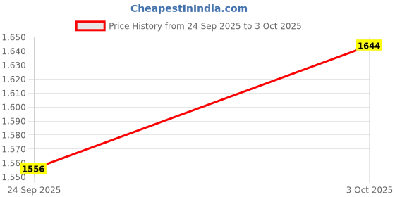 flipkart.com shae by sassafras Printed Stitched Lehenga & Crop Top shae by sassafras Price History Graph from 24 Sep 2025 to 3 Oct 2025