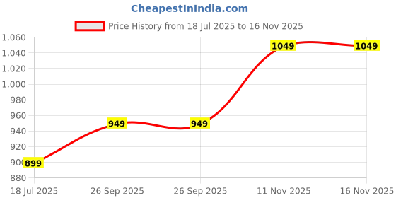 flipkart.com shae by sassafras Printed Women Jumpsuit shae by sassafras Price History Graph from 18 Jul 2025 to 16 Nov 2025