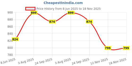 flipkart.com shae by sassafras Women Fit and Flare Blue Ankle Length Dress shae by sassafras Price History Graph from 8 Jun 2025 to 18 Nov 2025