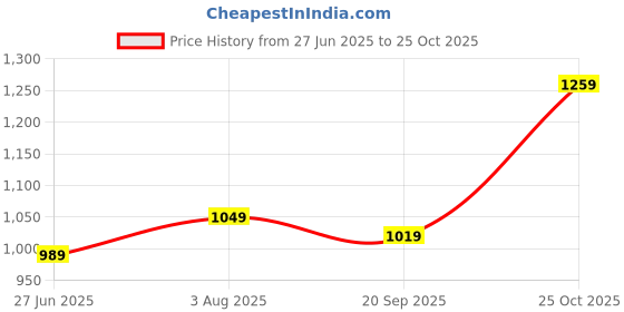 flipkart.com shae by sassafras Women Fit and Flare Green Maxi/Full Length Dress shae by sassafras Price History Graph from 27 Jun 2025 to 25 Oct 2025