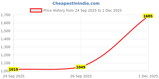 flipkart.com shae by sassafras Women Fit and Flare Green Maxi/Full Length Dress shae by sassafras Price History Graph from 24 Sep 2025 to 1 Dec 2025