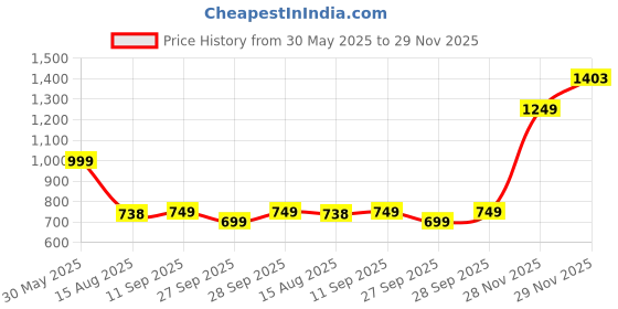 flipkart.com shae by sassafras Women Fit and Flare Purple Ankle Length Dress shae by sassafras Price History Graph from 30 May 2025 to 29 Nov 2025