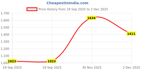 flipkart.com shae by sassafras Women Printed Flared Yellow Skirt shae by sassafras Price History Graph from 19 Sep 2025 to 2 Dec 2025