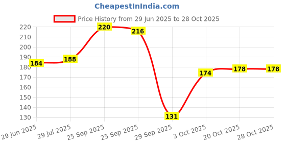 flipkart.com shahnaz husain Shafair Plus | Ayurvedic Fairness Soap | shahnaz husain Price History Graph from 29 Jun 2025 to 28 Oct 2025