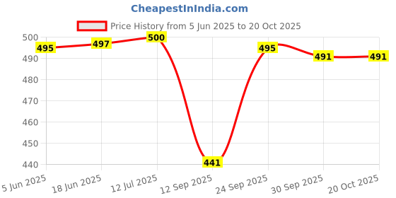 flipkart.com shafin Men Cargos shafin Price History Graph from 5 Jun 2025 to 20 Oct 2025