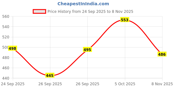 flipkart.com shafin Men Cargos shafin Price History Graph from 24 Sep 2025 to 8 Nov 2025