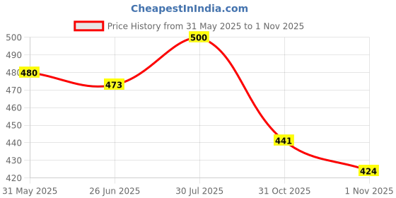 flipkart.com shafin Men Jogger Fit Mid Rise Black Jeans shafin Price History Graph from 31 May 2025 to 1 Nov 2025