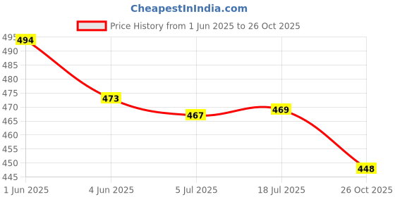 flipkart.com shafin Men Jogger Fit Mid Rise Dark Blue Jeans shafin Price History Graph from 1 Jun 2025 to 26 Oct 2025