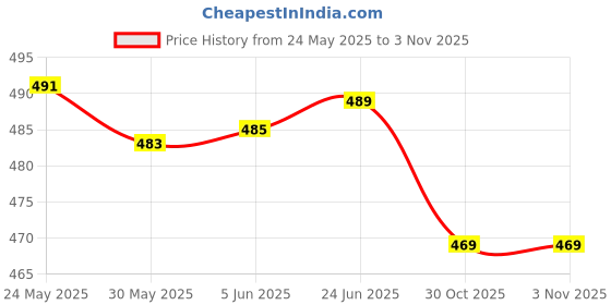 flipkart.com shafin Men Jogger Fit Mid Rise Light Blue Jeans shafin Price History Graph from 24 May 2025 to 2 Nov 2025