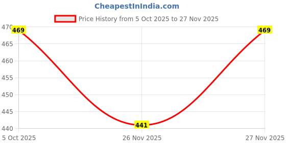 flipkart.com shafin Men Jogger Fit Mid Rise Light Blue Jeans shafin Price History Graph from 5 Oct 2025 to 27 Nov 2025