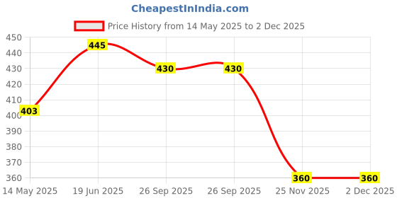 flipkart.com shafire Bathroom health faucets Handheld shafire Price History Graph from 14 May 2025 to 2 Dec 2025
