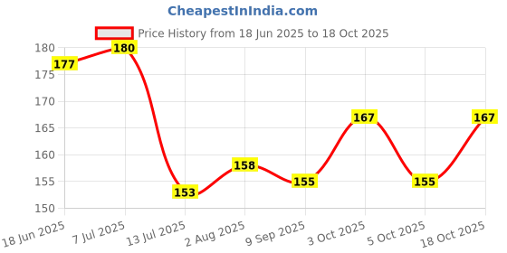 flipkart.com shafire Cat Harness Leash Nylon Set for Cat Rabbit Kitten and Small Pet Nylon Harness Strap Collar /Cat Training Leash Lead (Black) Cat Harness & Leash shafire Price History Graph from 18 Jun 2025 to 17 Oct 2025