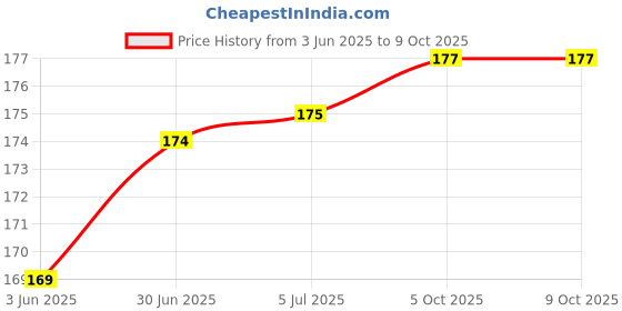 flipkart.com shafire Cat Harness Leash Nylon Set for Cat Rabbit Kitten and Small Pet Nylon Harness Strap Collar /Cat Training Leash Lead (Red) Cat Harness & Chain shafire Price History Graph from 3 Jun 2025 to 8 Oct 2025