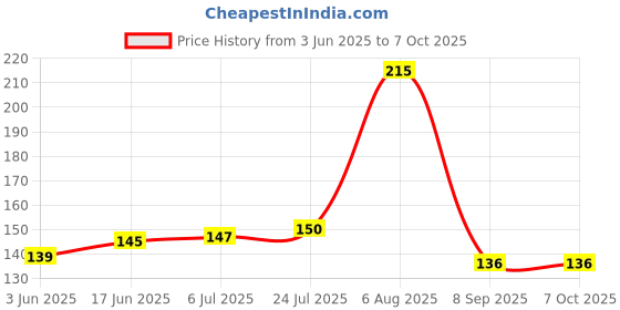 flipkart.com shafire Reusable Non-Stick Pastry Mat for Pastry Rolling with Measurements Silicone Cake Server shafire Price History Graph from 3 Jun 2025 to 7 Oct 2025