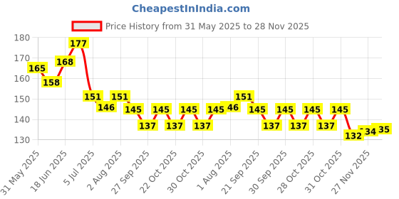 flipkart.com shafire Stainless steel Lice Comb ,Very effective shafire Price History Graph from 31 May 2025 to 28 Nov 2025