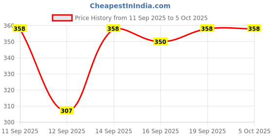 flipkart.com shafs Analog Watch - For Men Wr-0042 shafs Price History Graph from 11 Sep 2025 to 4 Oct 2025