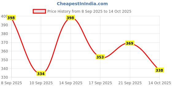 flipkart.com shafs Analog Watch - For Men Wr-0046 shafs Price History Graph from 8 Sep 2025 to 14 Oct 2025