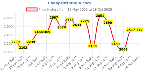 flipkart.com shag weaving Beige Polyester Carpet shag weaving Price History Graph from 13 May 2025 to 18 Oct 2025