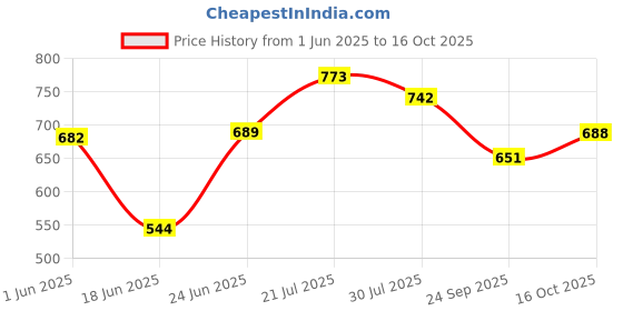 flipkart.com shag weaving Beige Polyester Carpet shag weaving Price History Graph from 1 Jun 2025 to 16 Oct 2025