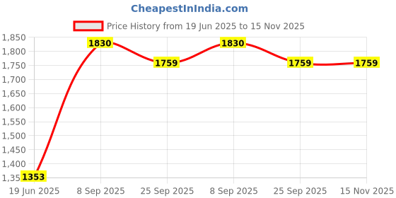 flipkart.com shag weaving Beige Polyester Carpet shag weaving Price History Graph from 19 Jun 2025 to 15 Nov 2025
