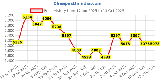 flipkart.com shag weaving Beige Polyester Carpet shag weaving Price History Graph from 17 Jun 2025 to 12 Oct 2025