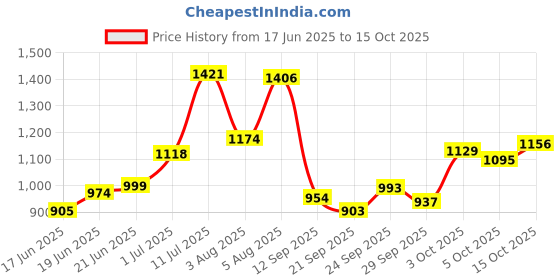 flipkart.com shag weaving Beige Polyester Carpet shag weaving Price History Graph from 17 Jun 2025 to 15 Oct 2025