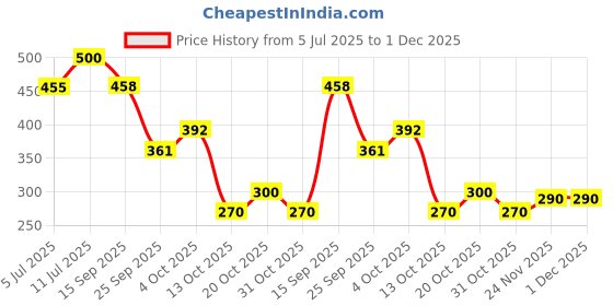 flipkart.com shag weaving Blue Acrylic Carpet shag weaving Price History Graph from 5 Jul 2025 to 1 Dec 2025