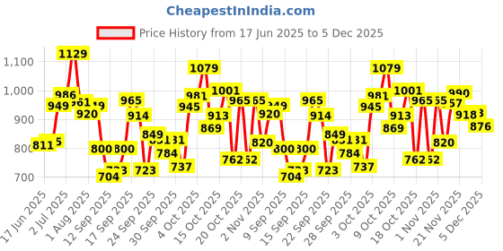 flipkart.com shag weaving Blue, Multicolor Silk Carpet shag weaving Price History Graph from 17 Jun 2025 to 5 Dec 2025