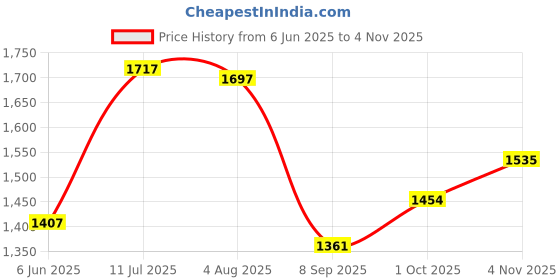 flipkart.com shag weaving Blue Polyester Carpet shag weaving Price History Graph from 6 Jun 2025 to 4 Nov 2025